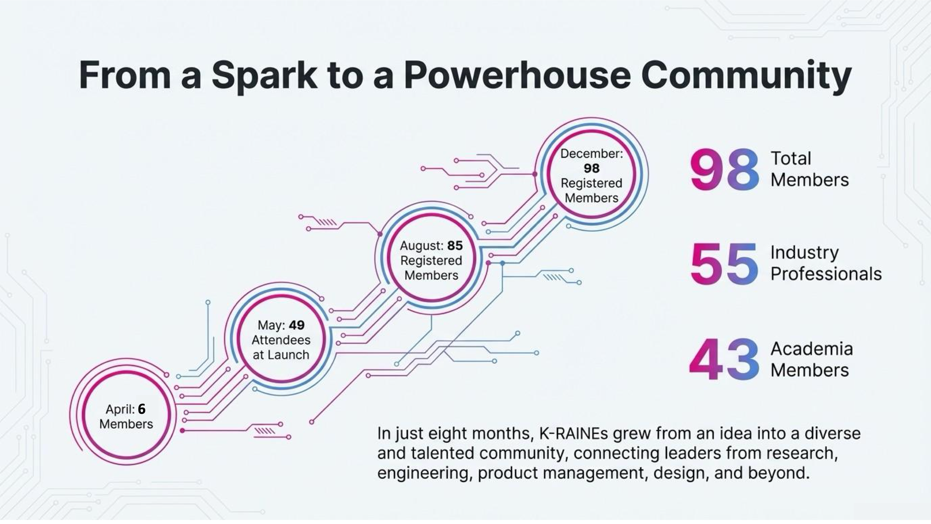 K-RAINES Year One Review Slide 5